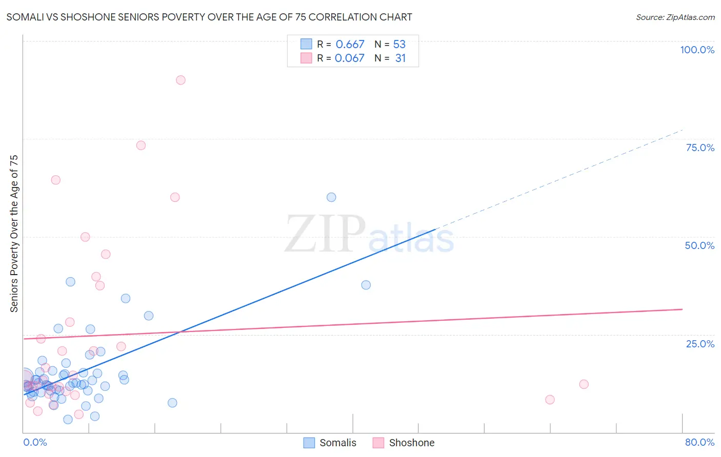 Somali vs Shoshone Seniors Poverty Over the Age of 75
