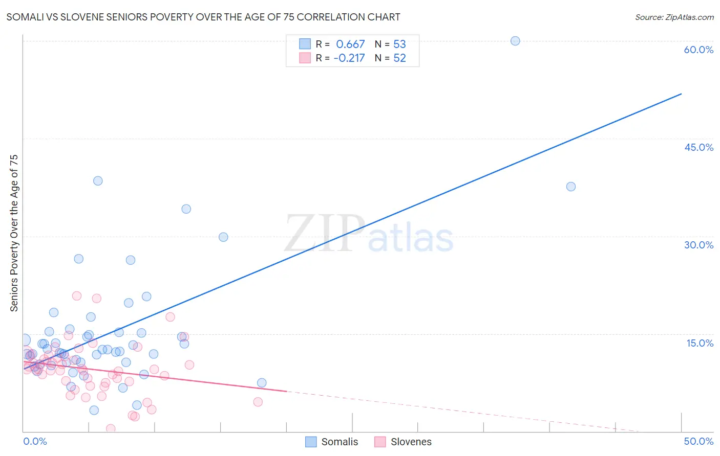 Somali vs Slovene Seniors Poverty Over the Age of 75