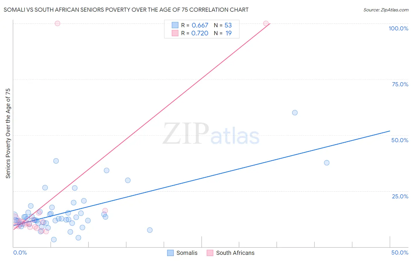 Somali vs South African Seniors Poverty Over the Age of 75