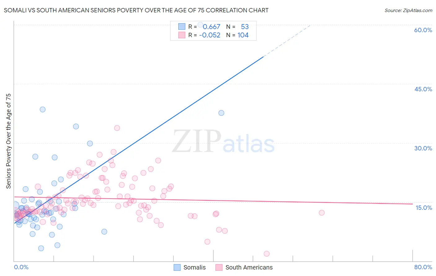 Somali vs South American Seniors Poverty Over the Age of 75
