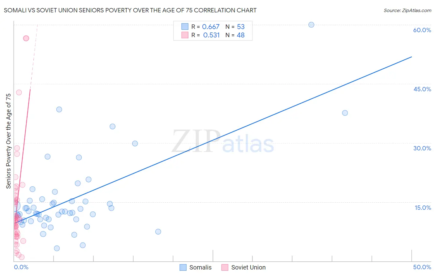 Somali vs Soviet Union Seniors Poverty Over the Age of 75