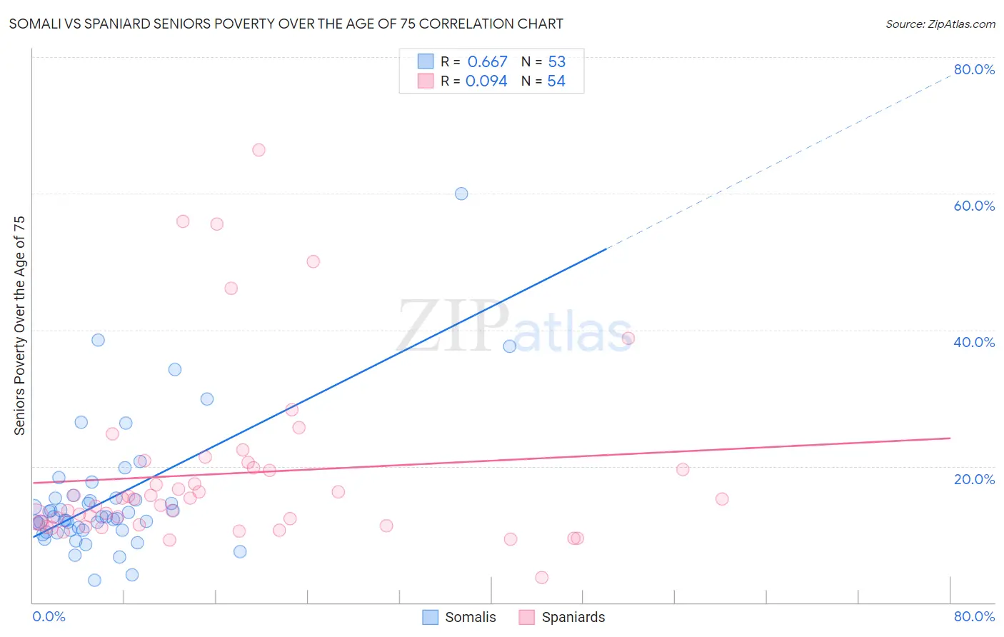 Somali vs Spaniard Seniors Poverty Over the Age of 75