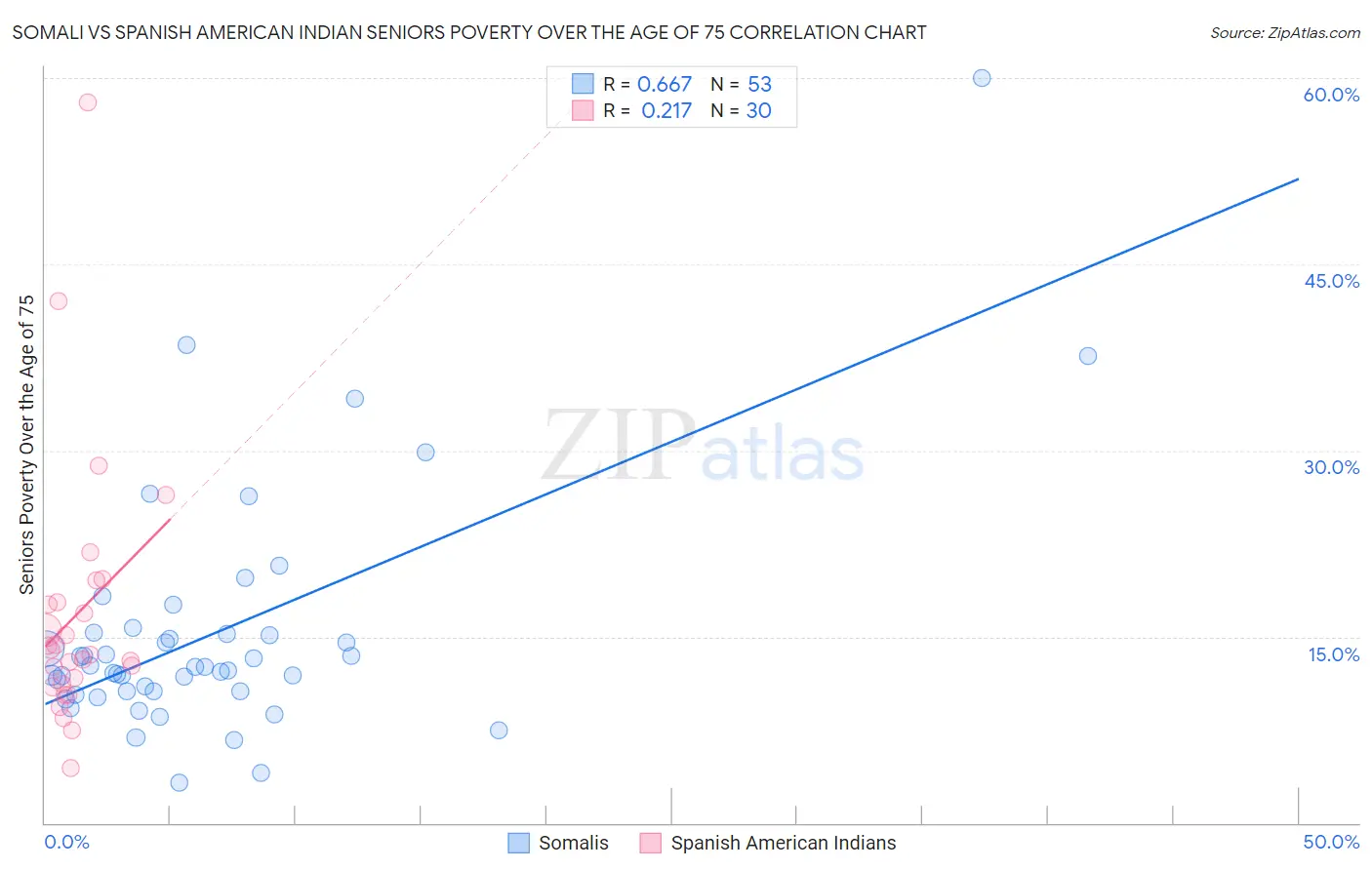 Somali vs Spanish American Indian Seniors Poverty Over the Age of 75