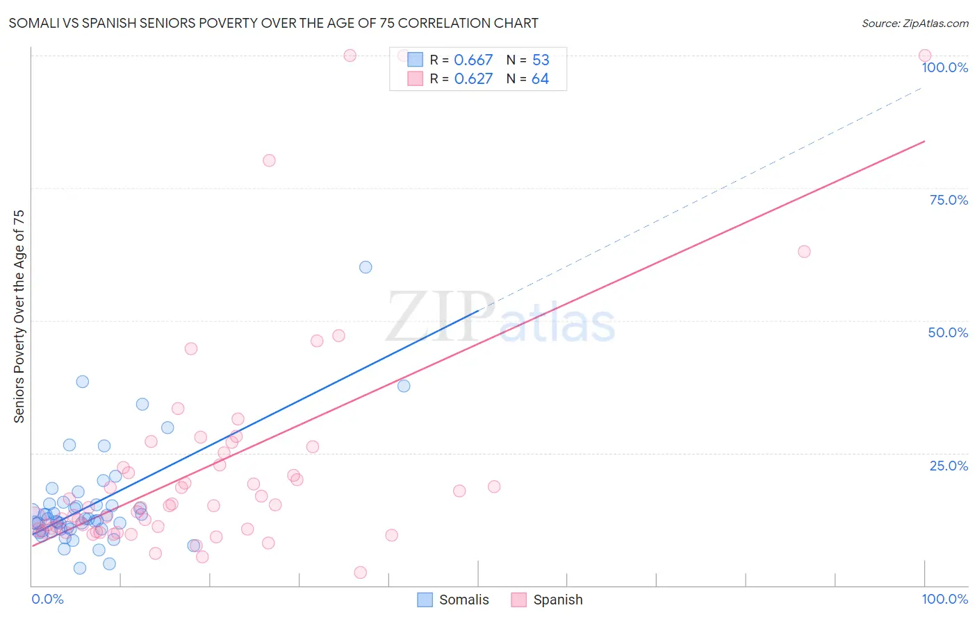 Somali vs Spanish Seniors Poverty Over the Age of 75