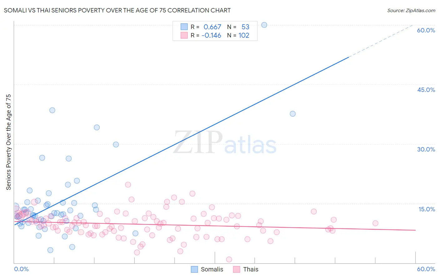 Somali vs Thai Seniors Poverty Over the Age of 75