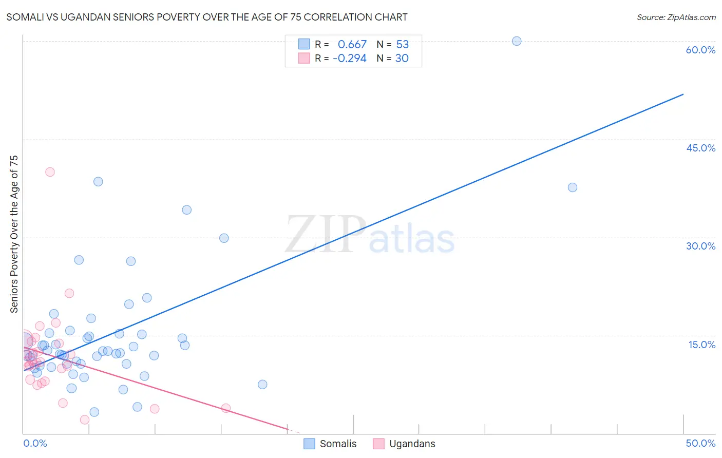 Somali vs Ugandan Seniors Poverty Over the Age of 75
