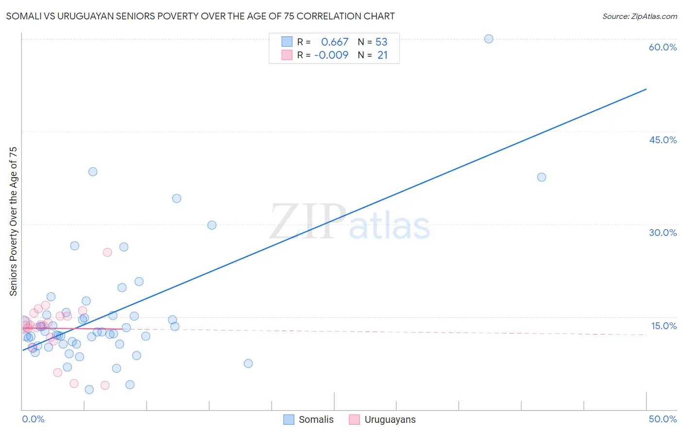 Somali vs Uruguayan Seniors Poverty Over the Age of 75