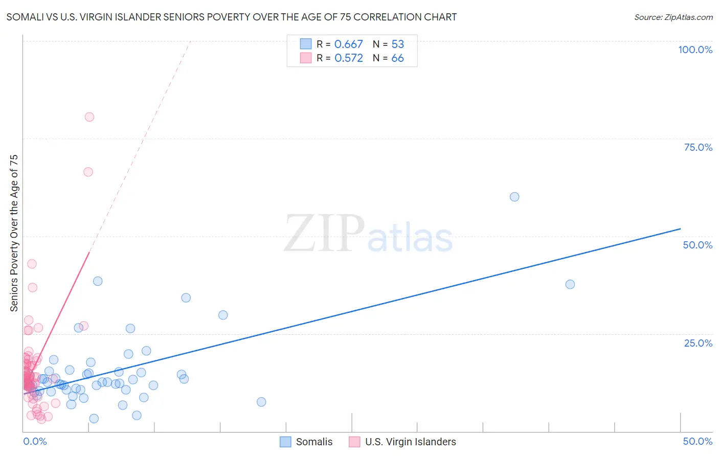 Somali vs U.S. Virgin Islander Seniors Poverty Over the Age of 75
