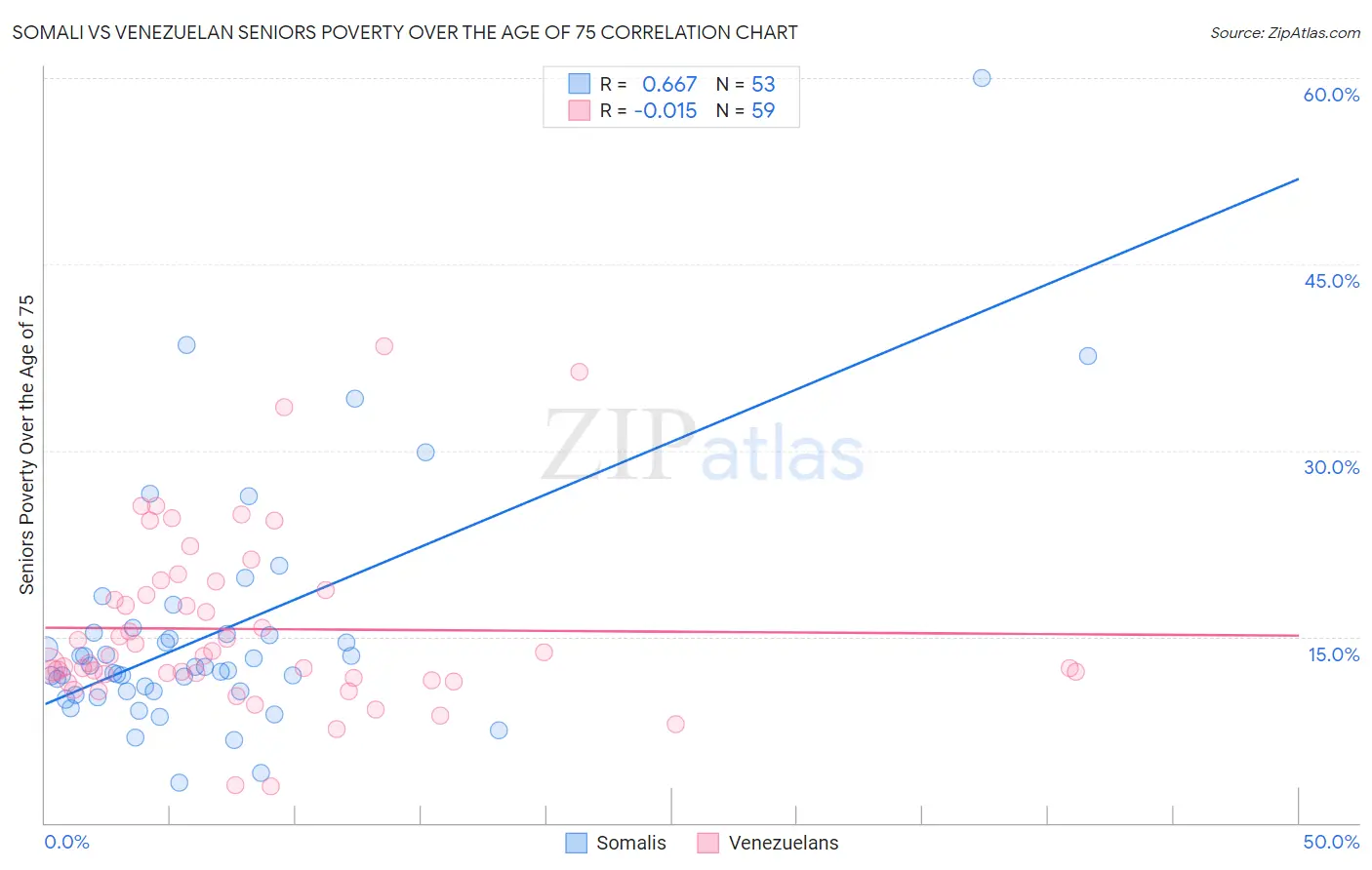 Somali vs Venezuelan Seniors Poverty Over the Age of 75