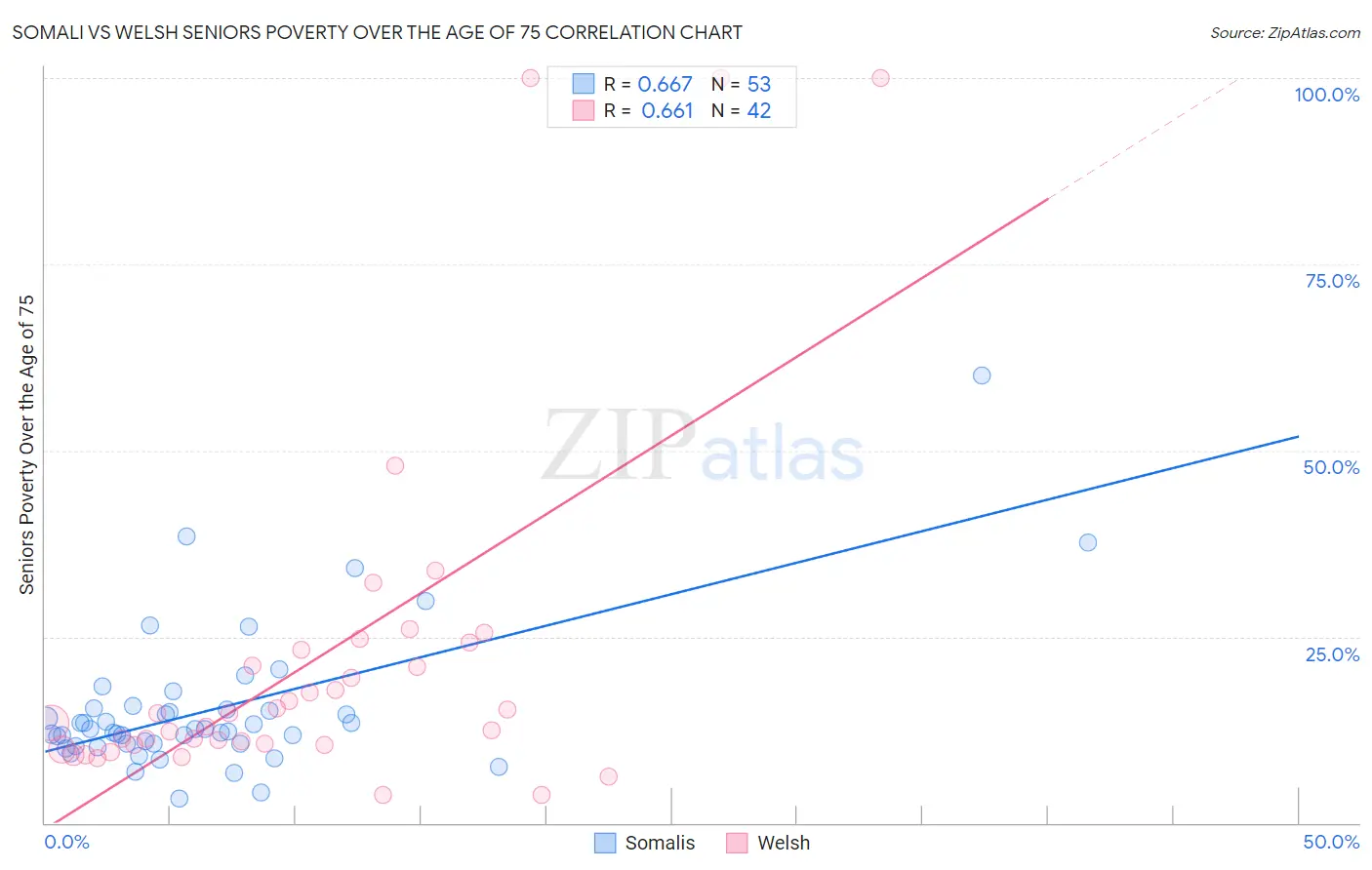 Somali vs Welsh Seniors Poverty Over the Age of 75