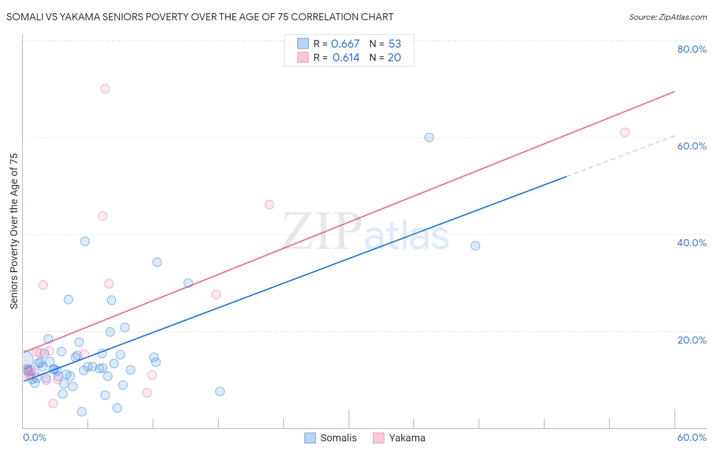 Somali vs Yakama Seniors Poverty Over the Age of 75