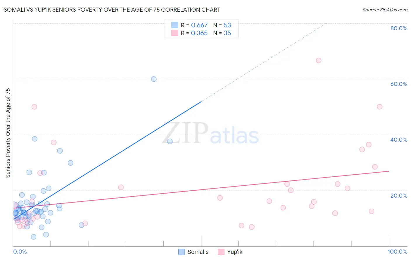 Somali vs Yup'ik Seniors Poverty Over the Age of 75