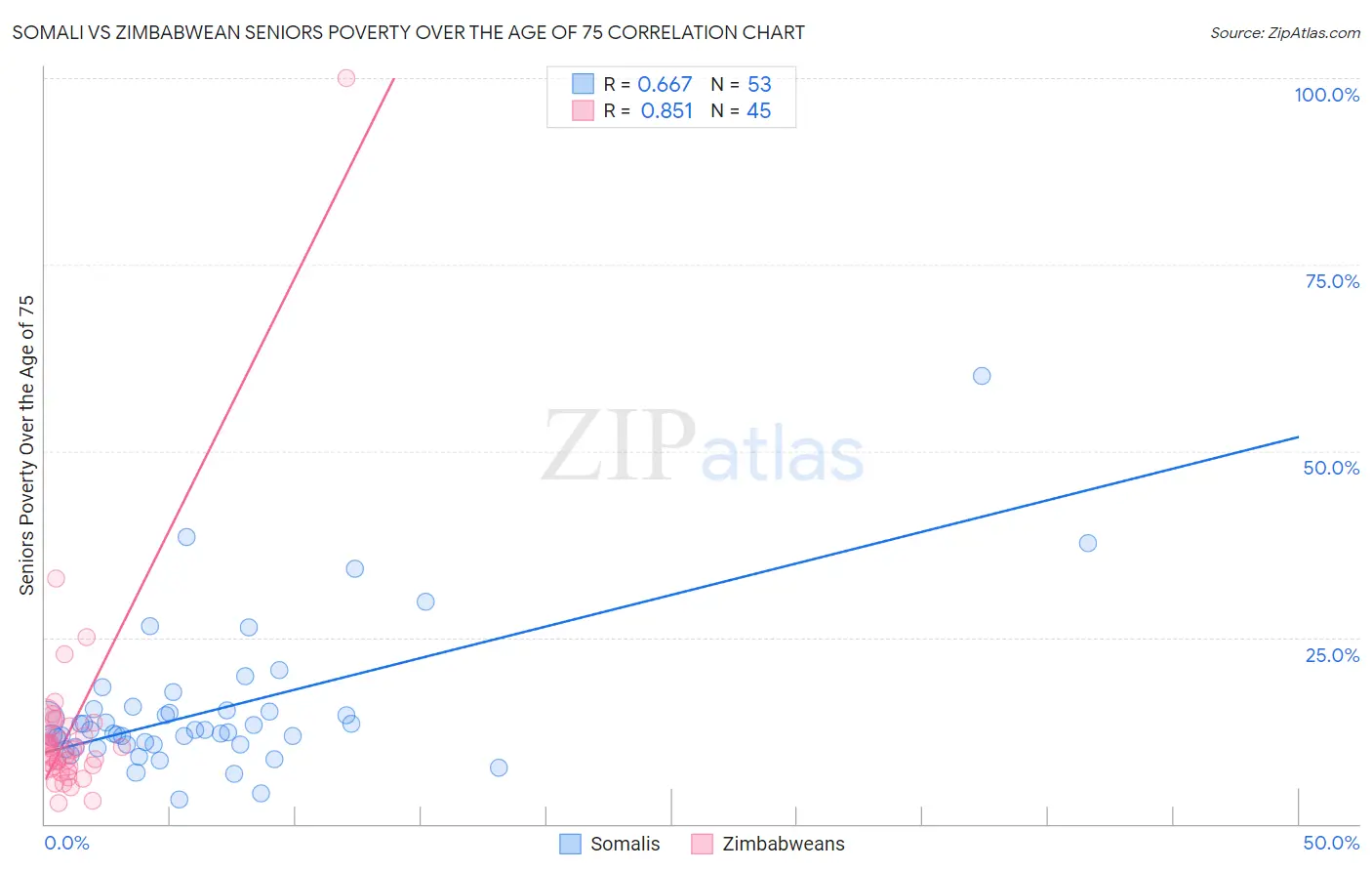 Somali vs Zimbabwean Seniors Poverty Over the Age of 75