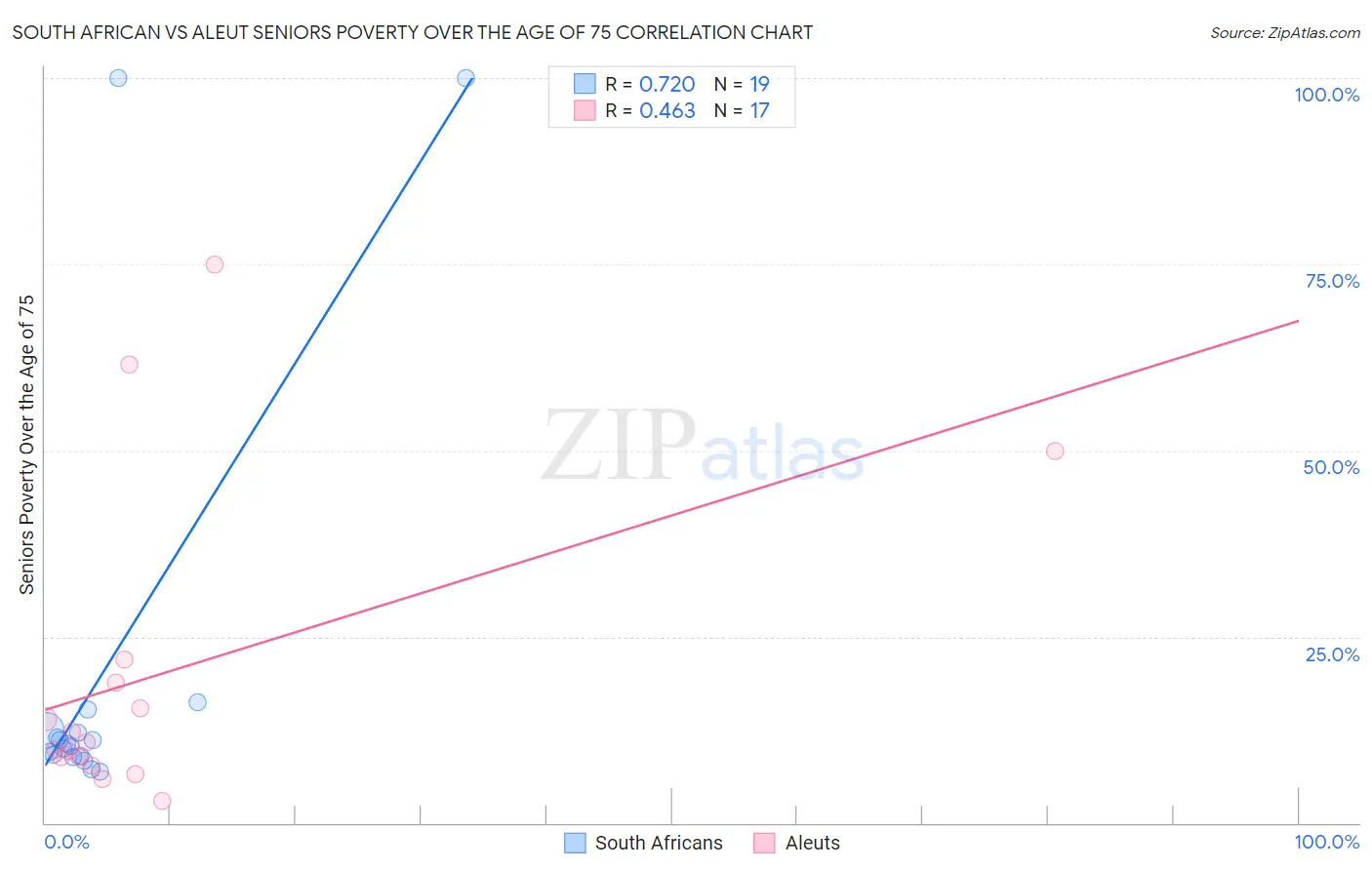 South African vs Aleut Seniors Poverty Over the Age of 75