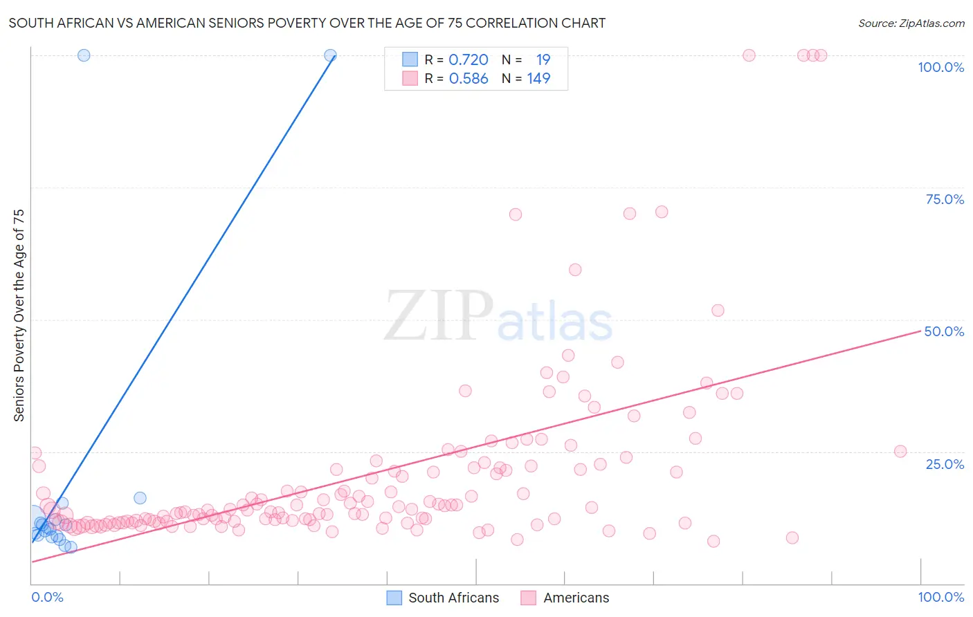 South African vs American Seniors Poverty Over the Age of 75