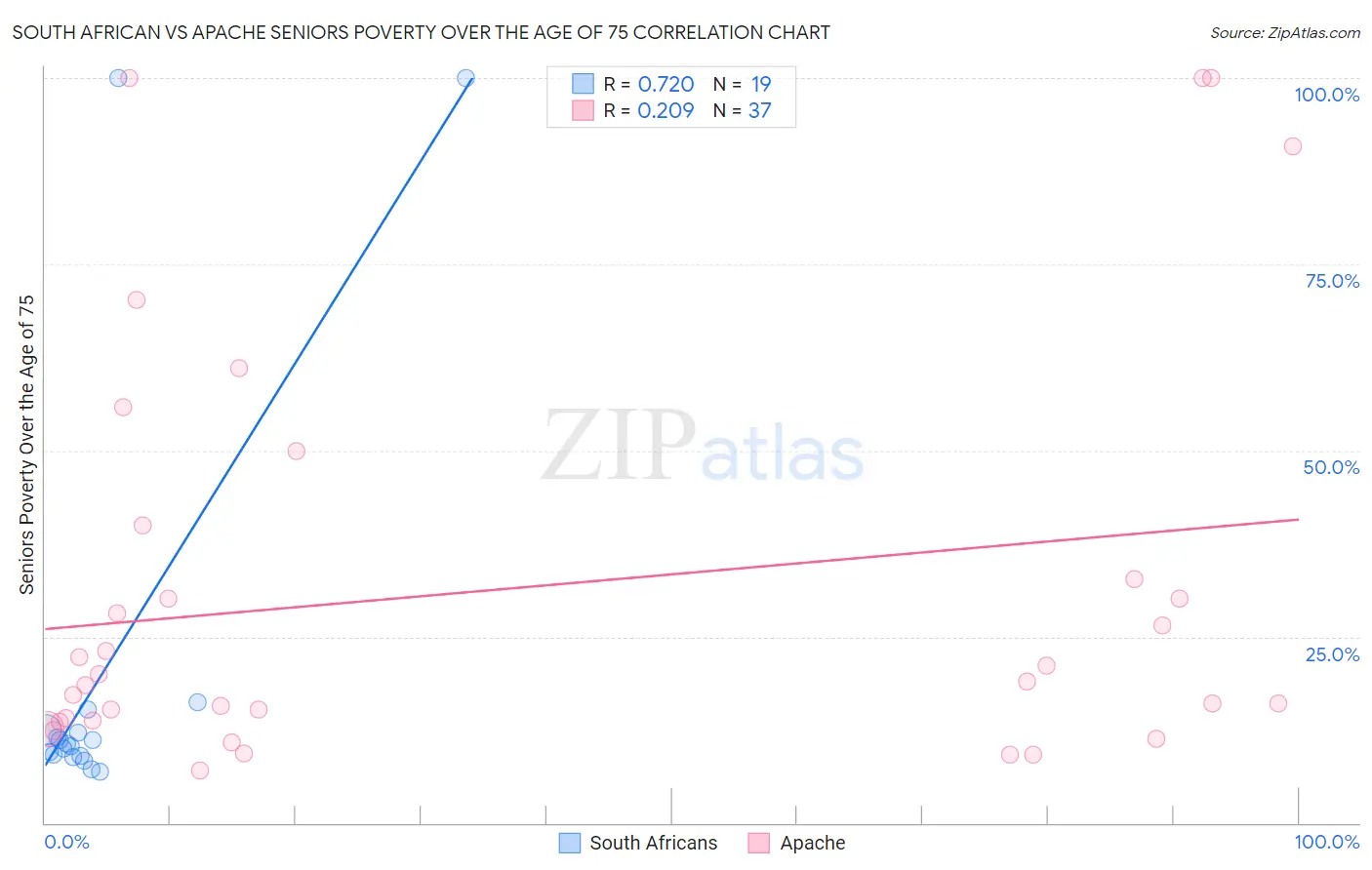 South African vs Apache Seniors Poverty Over the Age of 75