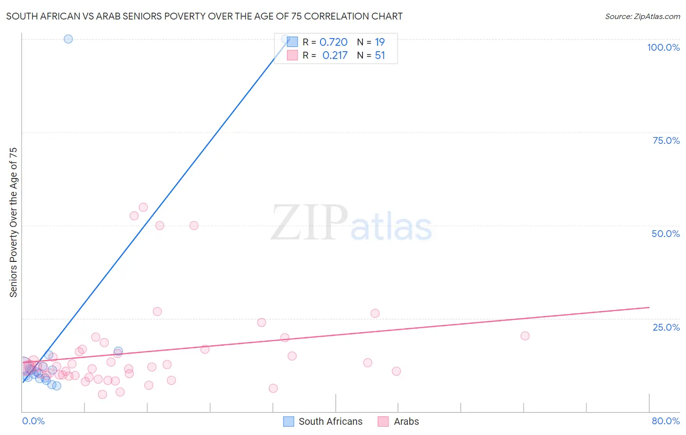 South African vs Arab Seniors Poverty Over the Age of 75