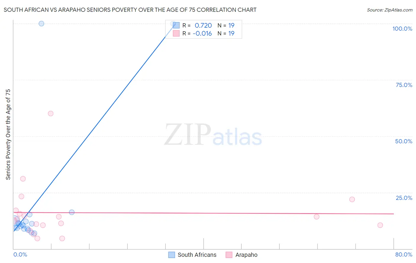 South African vs Arapaho Seniors Poverty Over the Age of 75