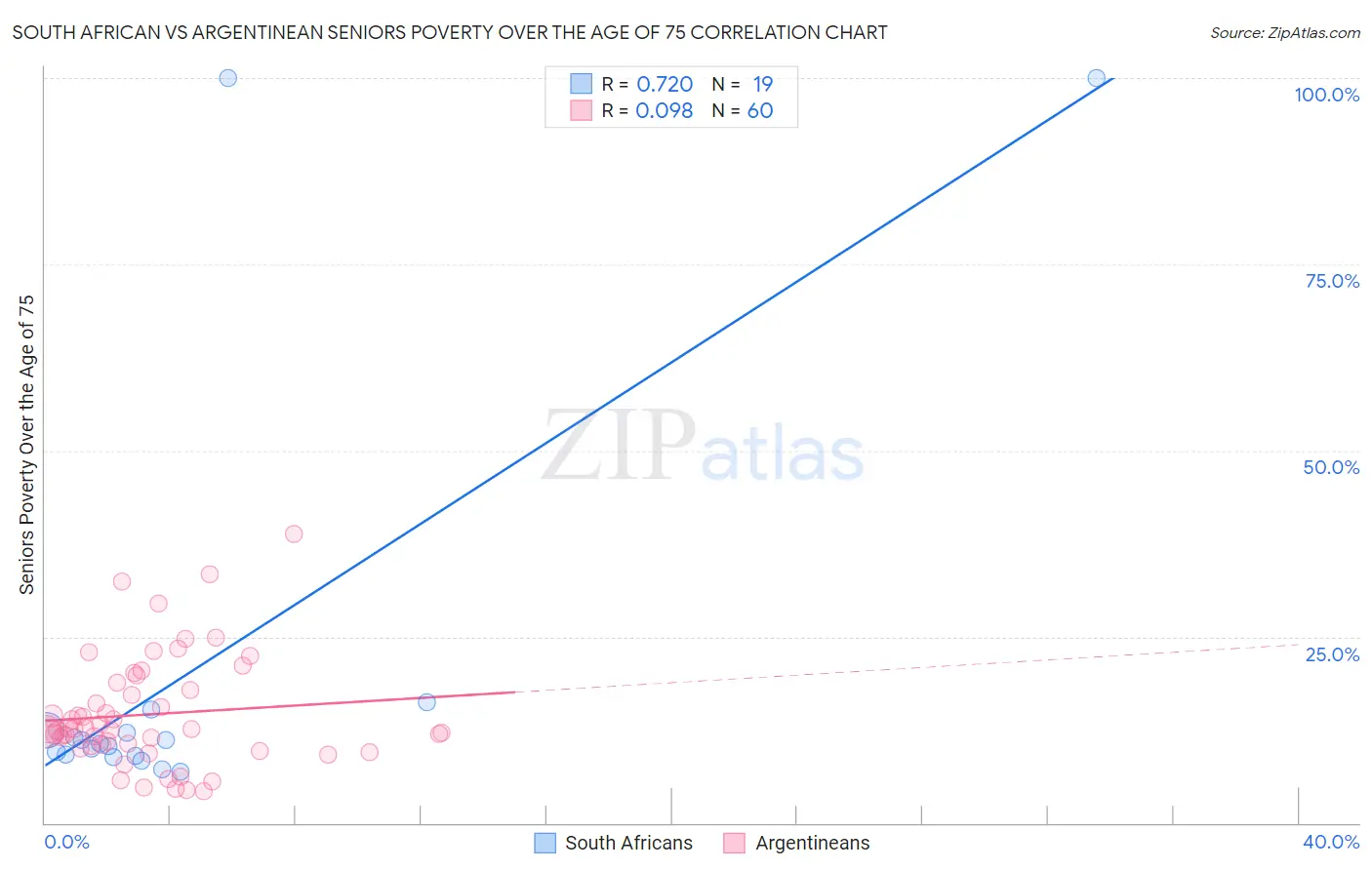 South African vs Argentinean Seniors Poverty Over the Age of 75