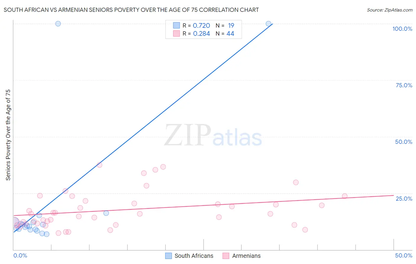 South African vs Armenian Seniors Poverty Over the Age of 75