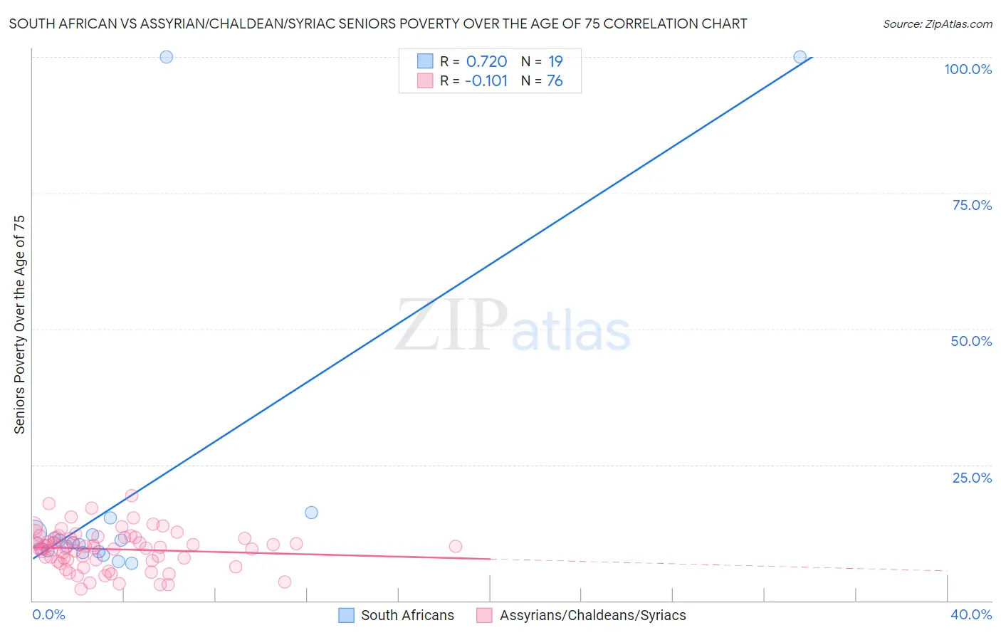 South African vs Assyrian/Chaldean/Syriac Seniors Poverty Over the Age of 75