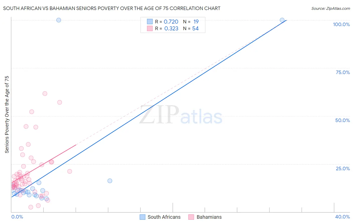 South African vs Bahamian Seniors Poverty Over the Age of 75