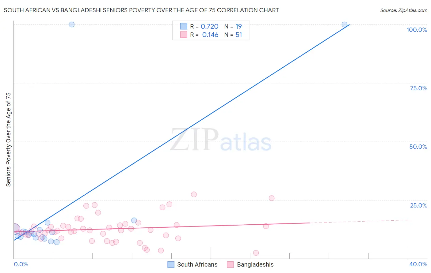 South African vs Bangladeshi Seniors Poverty Over the Age of 75