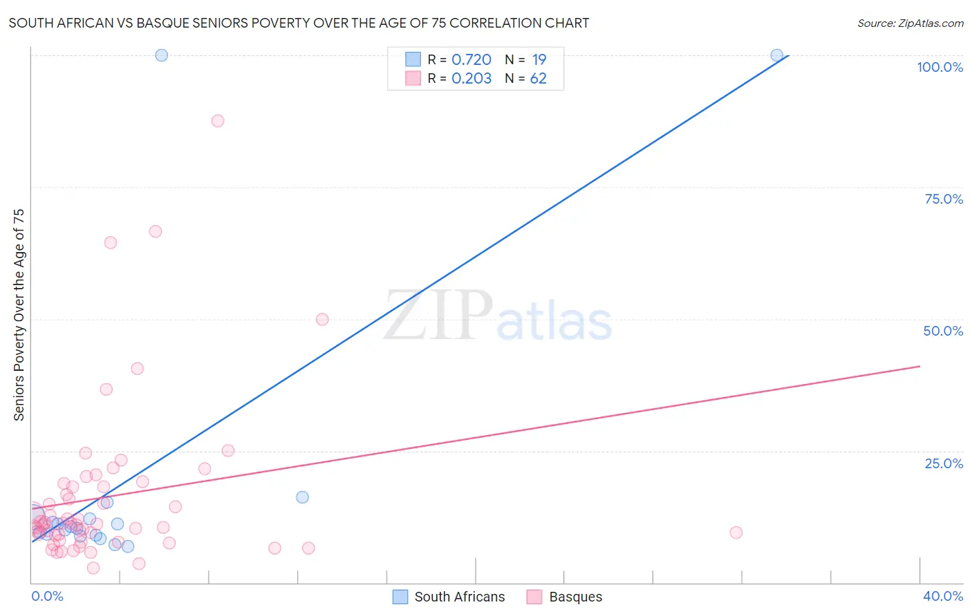 South African vs Basque Seniors Poverty Over the Age of 75