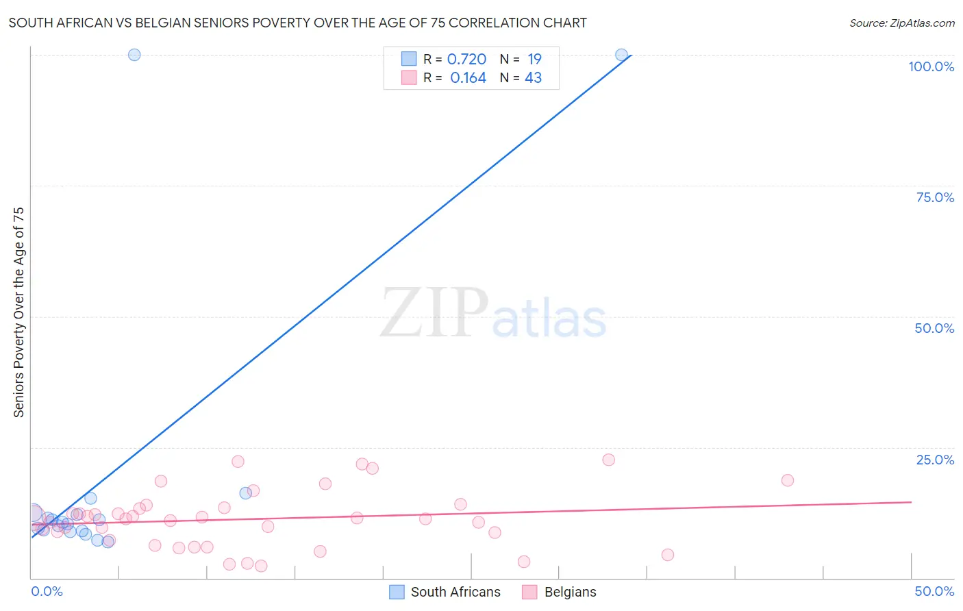 South African vs Belgian Seniors Poverty Over the Age of 75