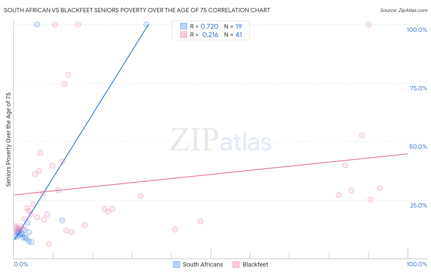 South African vs Blackfeet Seniors Poverty Over the Age of 75
