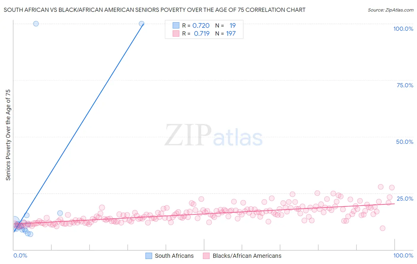 South African vs Black/African American Seniors Poverty Over the Age of 75