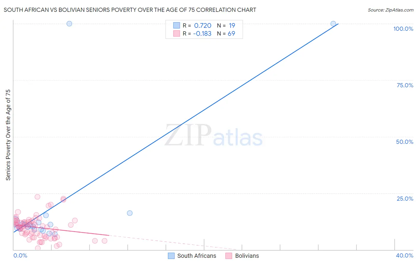 South African vs Bolivian Seniors Poverty Over the Age of 75