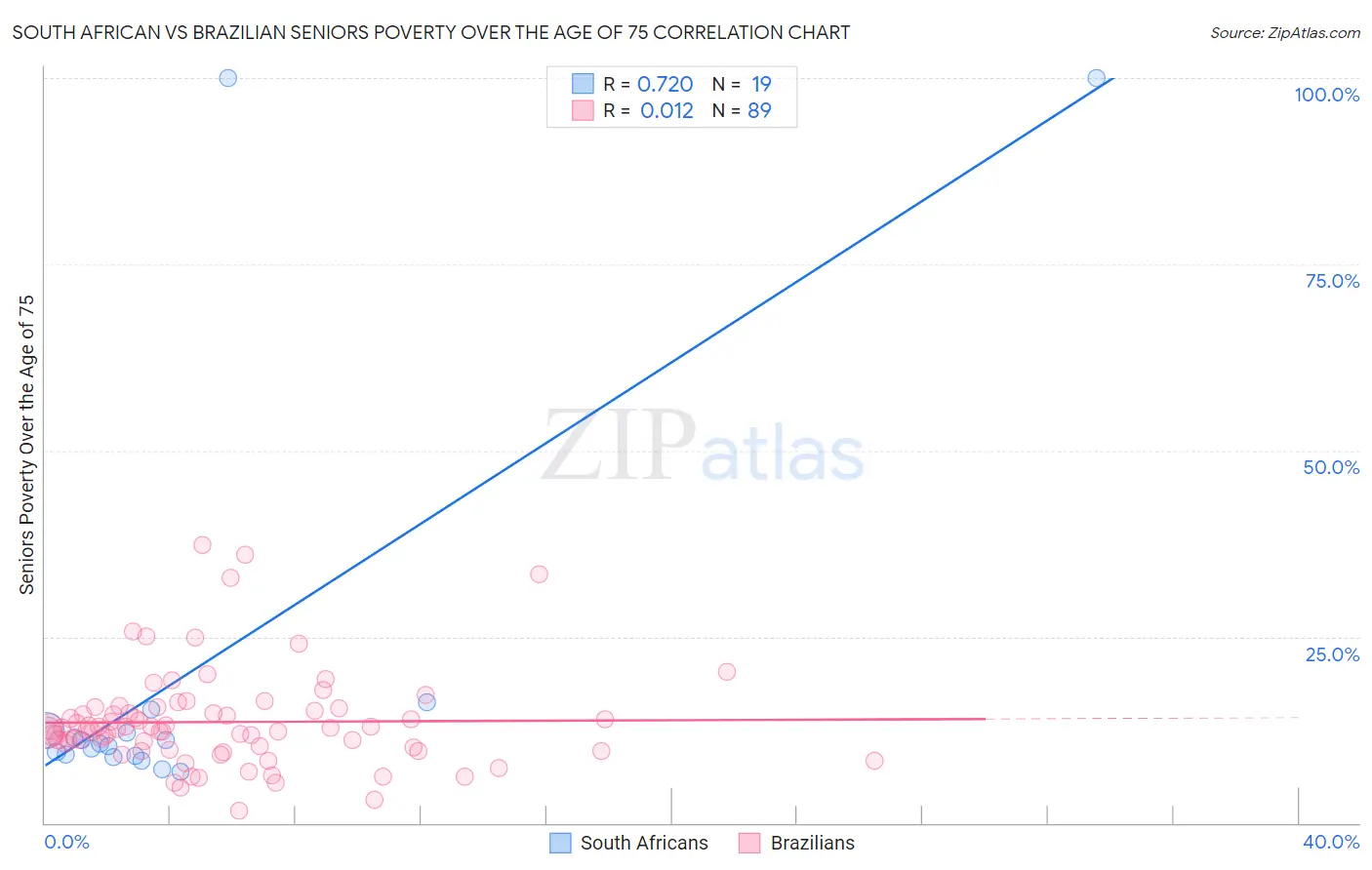 South African vs Brazilian Seniors Poverty Over the Age of 75