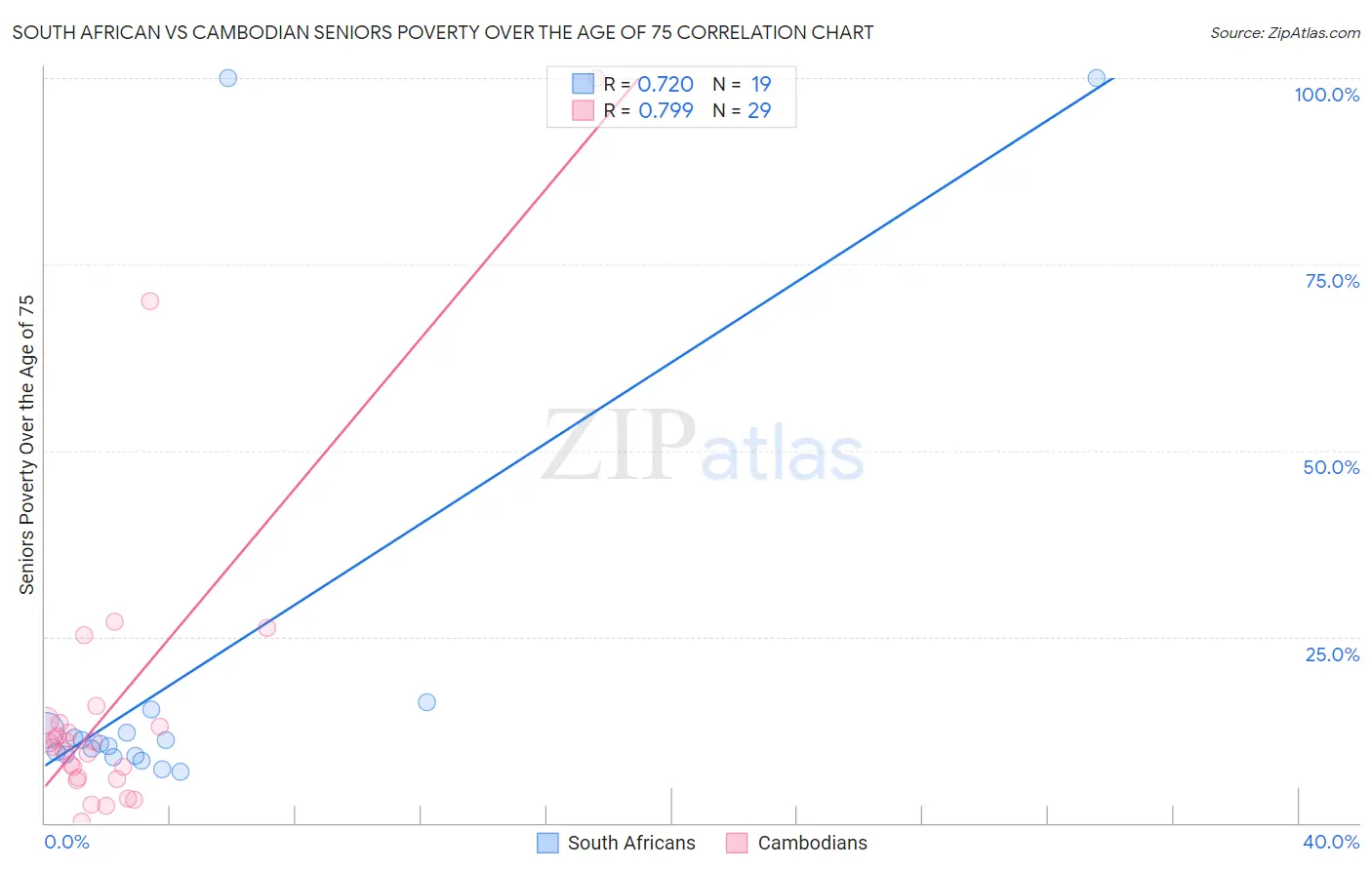 South African vs Cambodian Seniors Poverty Over the Age of 75
