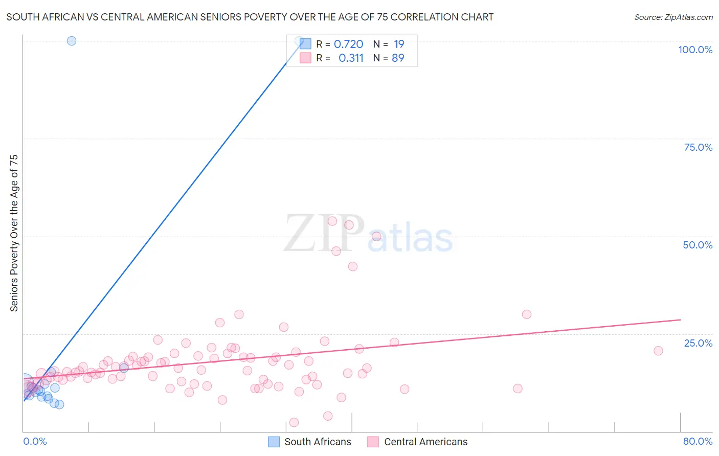 South African vs Central American Seniors Poverty Over the Age of 75