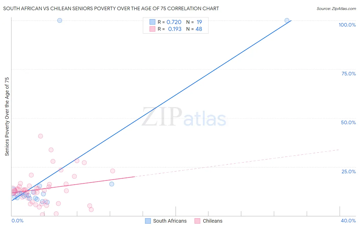 South African vs Chilean Seniors Poverty Over the Age of 75
