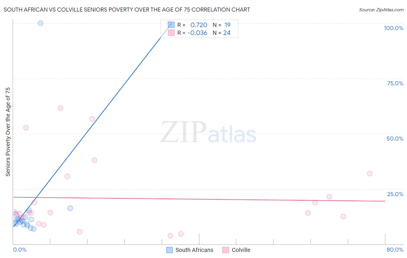 South African vs Colville Seniors Poverty Over the Age of 75