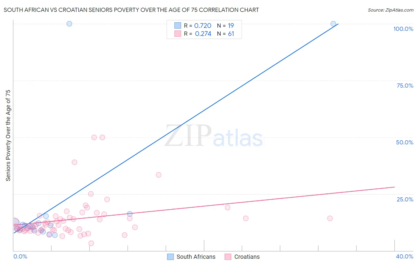 South African vs Croatian Seniors Poverty Over the Age of 75