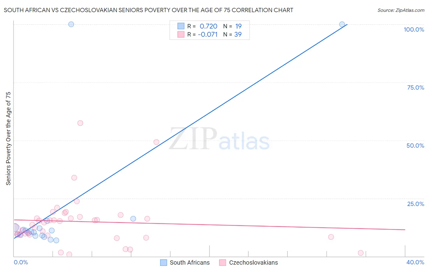 South African vs Czechoslovakian Seniors Poverty Over the Age of 75