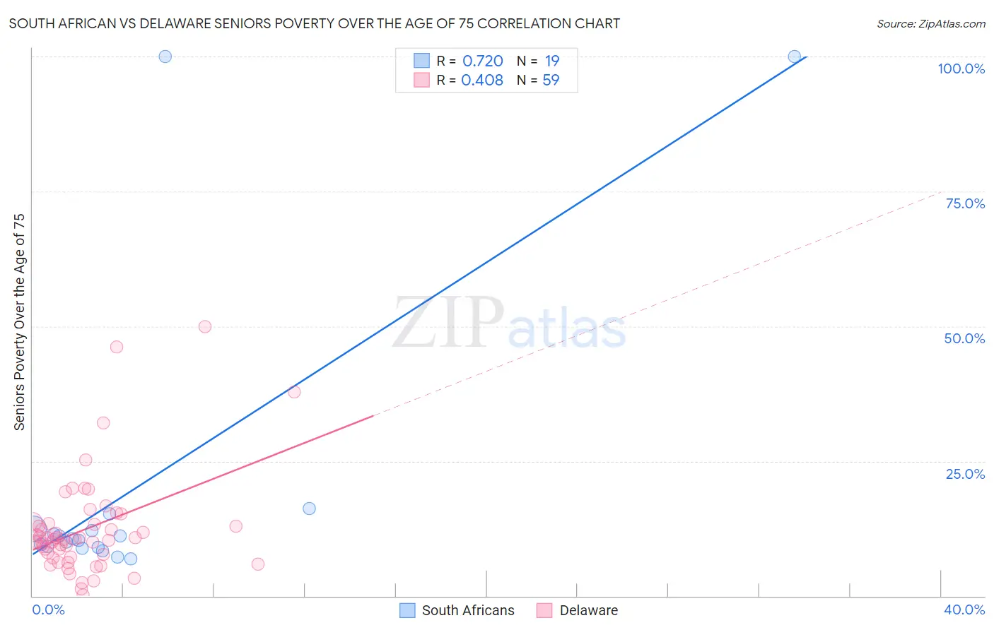 South African vs Delaware Seniors Poverty Over the Age of 75