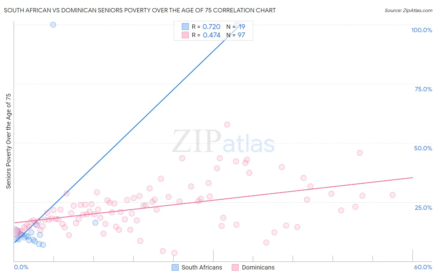 South African vs Dominican Seniors Poverty Over the Age of 75