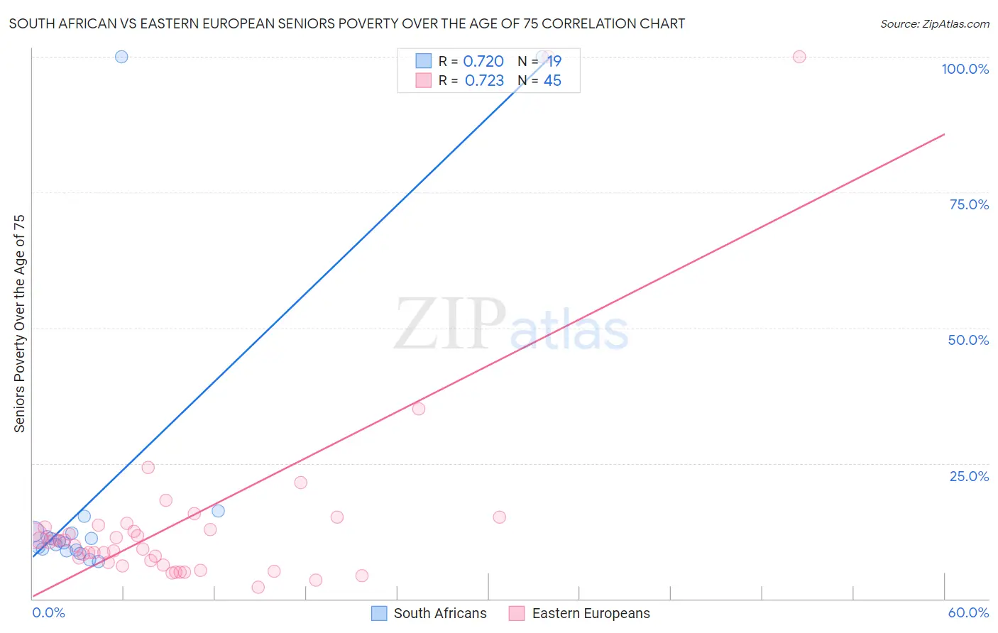 South African vs Eastern European Seniors Poverty Over the Age of 75