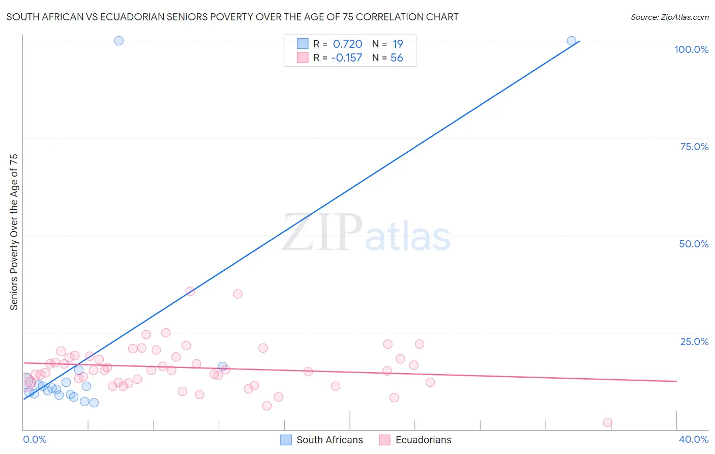 South African vs Ecuadorian Seniors Poverty Over the Age of 75