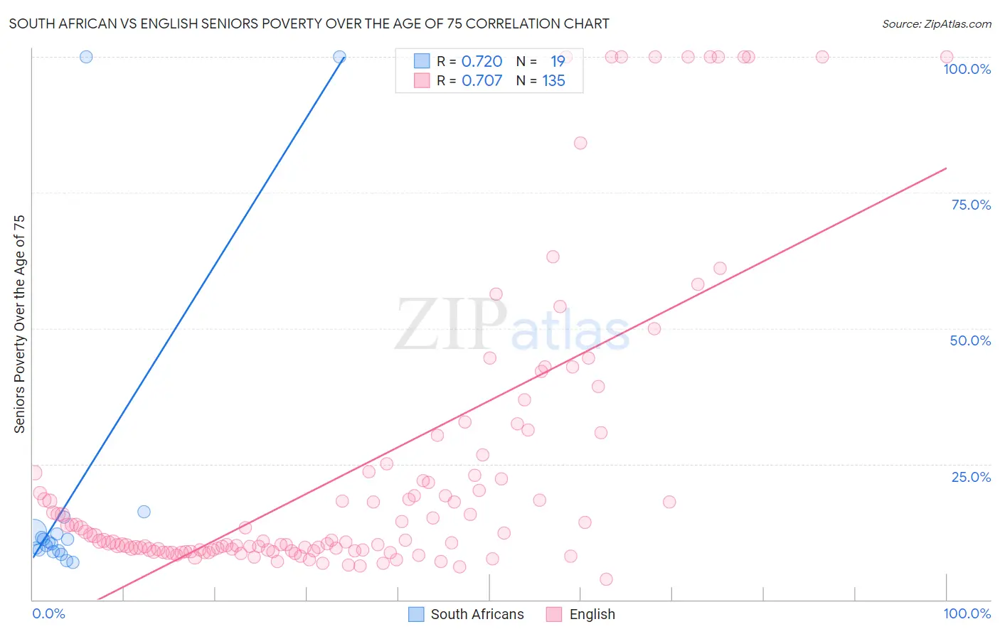 South African vs English Seniors Poverty Over the Age of 75