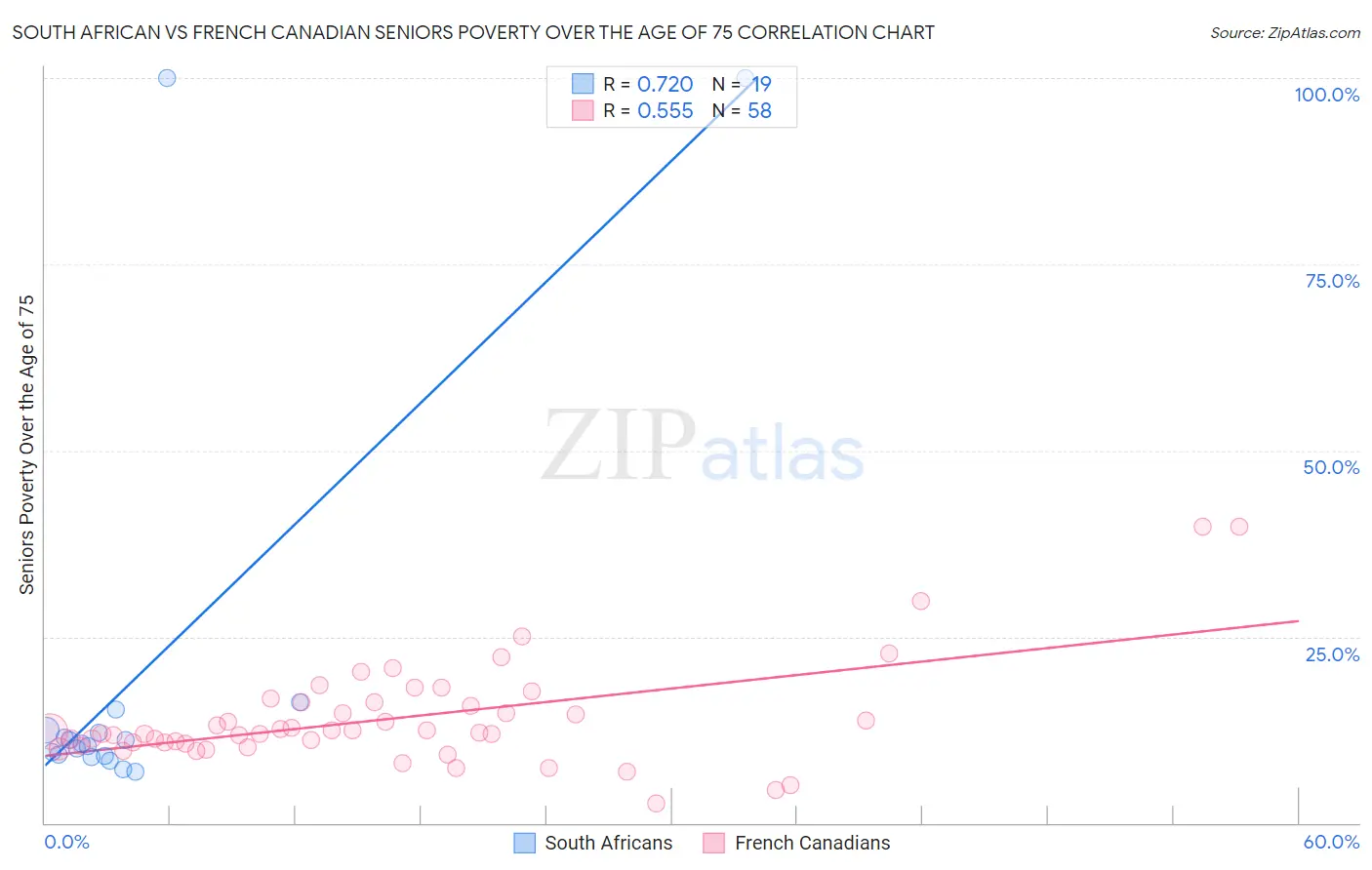 South African vs French Canadian Seniors Poverty Over the Age of 75