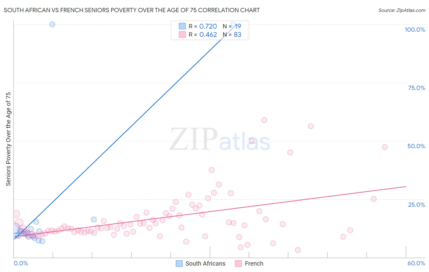 South African vs French Seniors Poverty Over the Age of 75