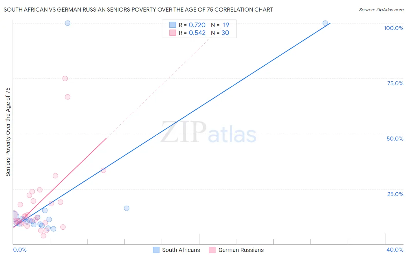 South African vs German Russian Seniors Poverty Over the Age of 75