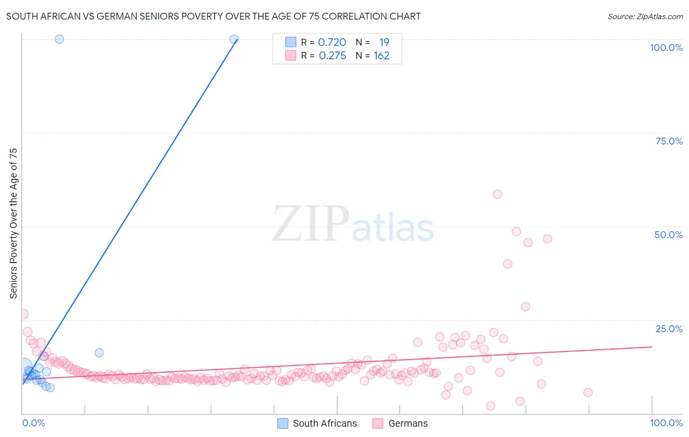 South African vs German Seniors Poverty Over the Age of 75