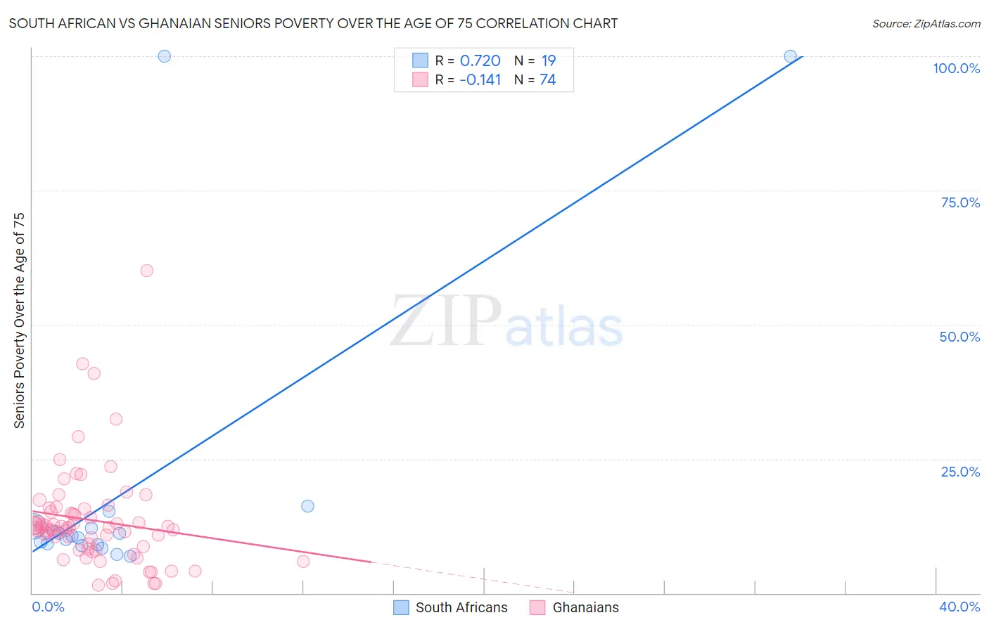 South African vs Ghanaian Seniors Poverty Over the Age of 75