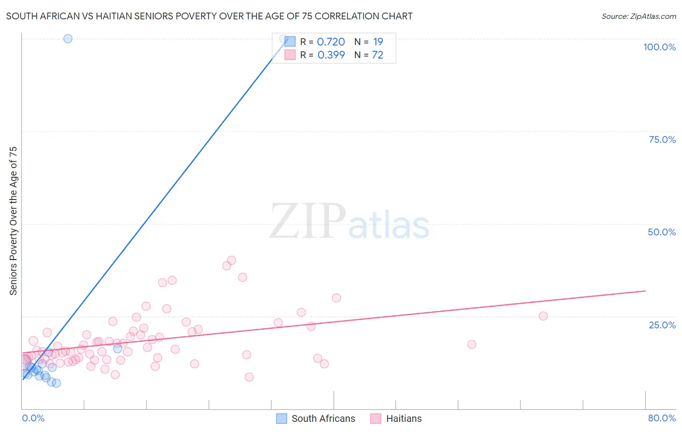 South African vs Haitian Seniors Poverty Over the Age of 75